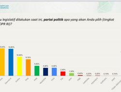 Survei PKB-ARSC: Elektabilitas PD Masuk Tiga Besar, Prabowo-Mega-AHY Tiga Besar Ketum Parpol yang layak jadi Capres