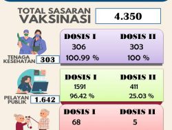 Konkep Serius Capai target 1 Juta Vaksinasi Per Hari