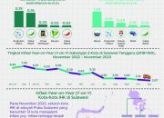 Jumat Berkah, Inflasi Sulawesi Tenggara Turun Jadi 2,87%