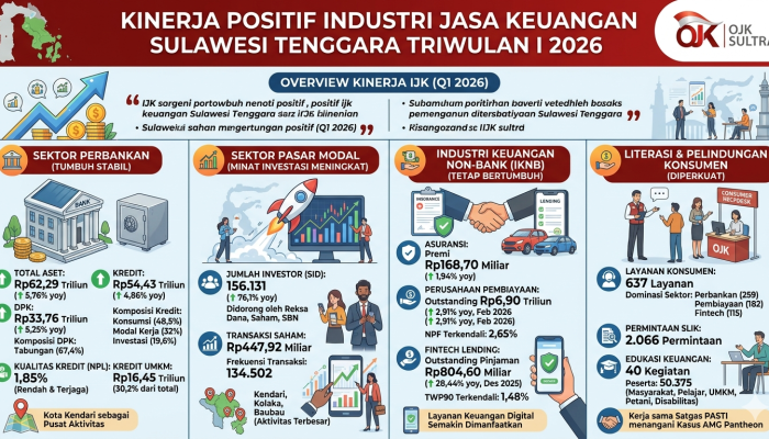 OJK Sultra Catat Kinerja Industri Jasa Keuangan Tumbuh Positif pada Triwulan I 2026